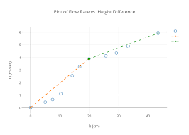 Plot Of Flow Rate Vs Height Difference Scatter Chart Made