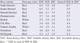 Soluble And Insoluble Dietary Fiber Contents Of Selected