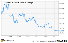 Why Abercrombie Fitch Stock Jumped 10 In May The Motley