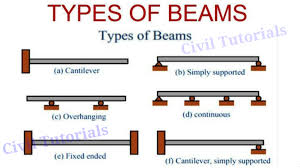 beams definition of beam