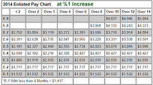 Army Enlisted Pay Charts 2014 Military Pay Charts
