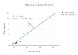 Slope Degrees Diameter Mm Scatter Chart Made By