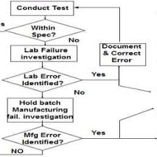 Flow Chart Of Out Of Specification Oos Download