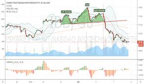 Ibb Stock Price And Chart Nasdaq Ibb Tradingview