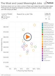Most And Least Meaningful Jobs Payscale