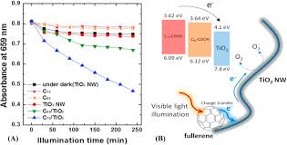 Carbonaceous Tio2 Nanomaterials For Photocatalytic