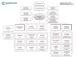 large world bank org chart how to