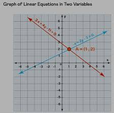 Linear Equation Formula Standard Form