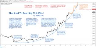Will it surpass $20,000 a coin and what is behind its latest surge? Btc Usd The Road To Reaching 20 000 By Trading Guru For Bitstamp Btcusd By Trading Guru Tradingview