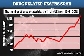 Drug Deaths Soar To Record Levels Plunging Britain Into