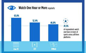 Tivo Survey Ott Viewing Time Approaching Live Tv 09 20 2019