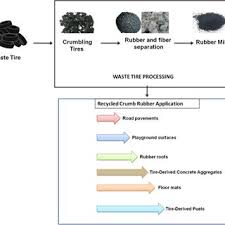 applications of recycled crumb rubber
