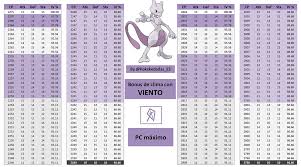 Pokemon Go Mewtwo Cp Iv Chart Bedowntowndaytona Com
