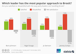 Chart Which Leader Has The Most Popular Approach To Brexit