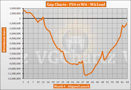 Ps4 Vs Wii Vgchartz Gap Charts February 2019 Update