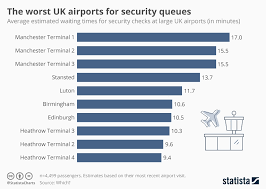 Chart The Worst Uk Airports For Security Queues Statista