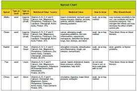 Growing Sprouts A Chart Of Nutrition