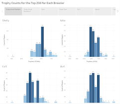 Brawl Stars Data Analysis Best Worst Brawlers Alicia Li