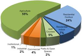 34 Genuine Water Distribution Pie Chart