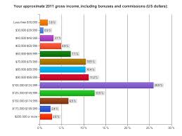 Automation Com Intech 2012 Salary Survey Results For