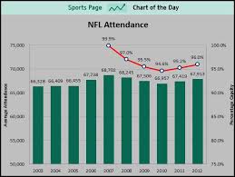 Nfl Attendance Is Finally Back On The Rise