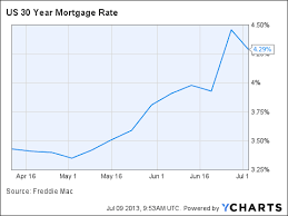 Wells Fargo Rising Mortgage Rates Make This Stock A Very