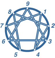 How The System Works The Enneagram Institute