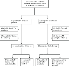 Flow Chart Of Hiv 1 Infected Individuals With And Without