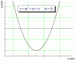 Quadratic Equations And Quadratic Functions