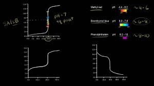 Titration Curves And Acid Base Indicators