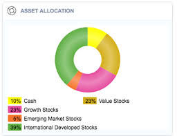 Their Current Asset Allocation Pie Chart