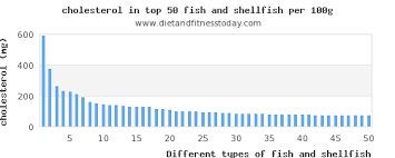 Top 100 Fish And Shellfish High In Cholesterol Diet And