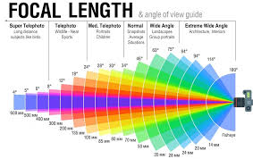 Understanding Focal Length To Get The Best Results The