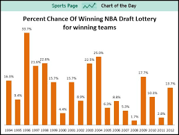 Sports Chart Of The Day The Nbas Worst Team Wins The Draft
