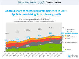 Smartphone Growth Chart 2010 2011 Android Growth Stalls