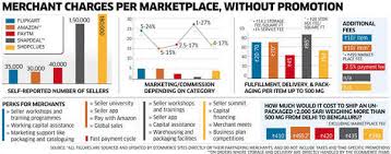 How Etailers Like Flipkart Amazon And Snapdeal Are Wooing