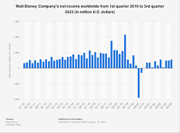 walt disney quarterly net income 2024