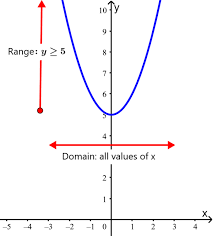 Domain And Range Of Quadratic Functions