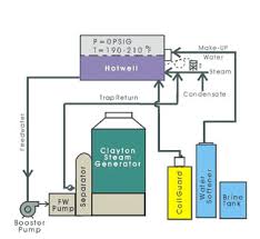 feedwater treatment systems clayton