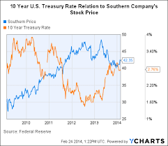 Analyzing The Real Rate Of Return Of Southern Company The