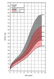 Female Growth Charts Williams Syndrome Association