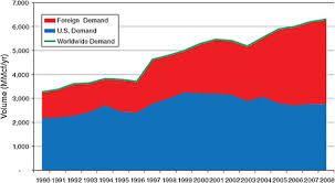 3 Demand For Helium Selling The Nations Helium Reserve