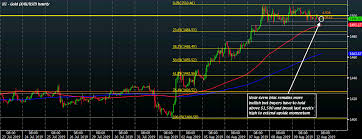 Gold Buyers In Control But Need To Shake Off 1 500 For