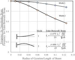 timoshenko beam effect in flexural