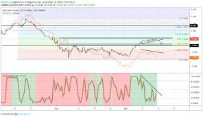 Aud Usd Divergence For Oanda Audusd By Mkm35 Tradingview