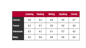 ielts writing task 1 table student