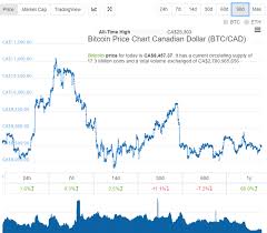 90 Day Bitcoin Chart Steemit