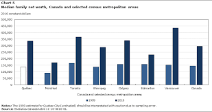 Indebtedness And Wealth Among Canadian Households
