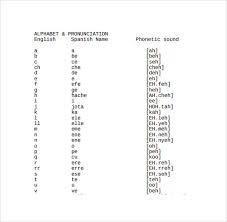Spanish Alphabet Pronunciation Chart Fresh Spanish Alphabet