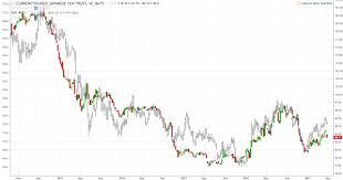 The Curious Case Of Gold And The Yen Seeking Alpha